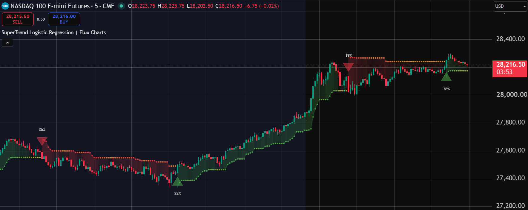 NASDAQ 100 E-mini futures, 5 minute chart with SuperTrend overlay